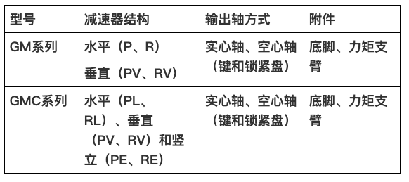 龙8头号玩家减速机集团新品GM、GMC系列新品减速机